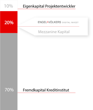 Die Finanzierungsstruktur eines Immobilienprojektes